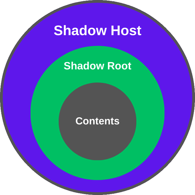 shadow dom structural