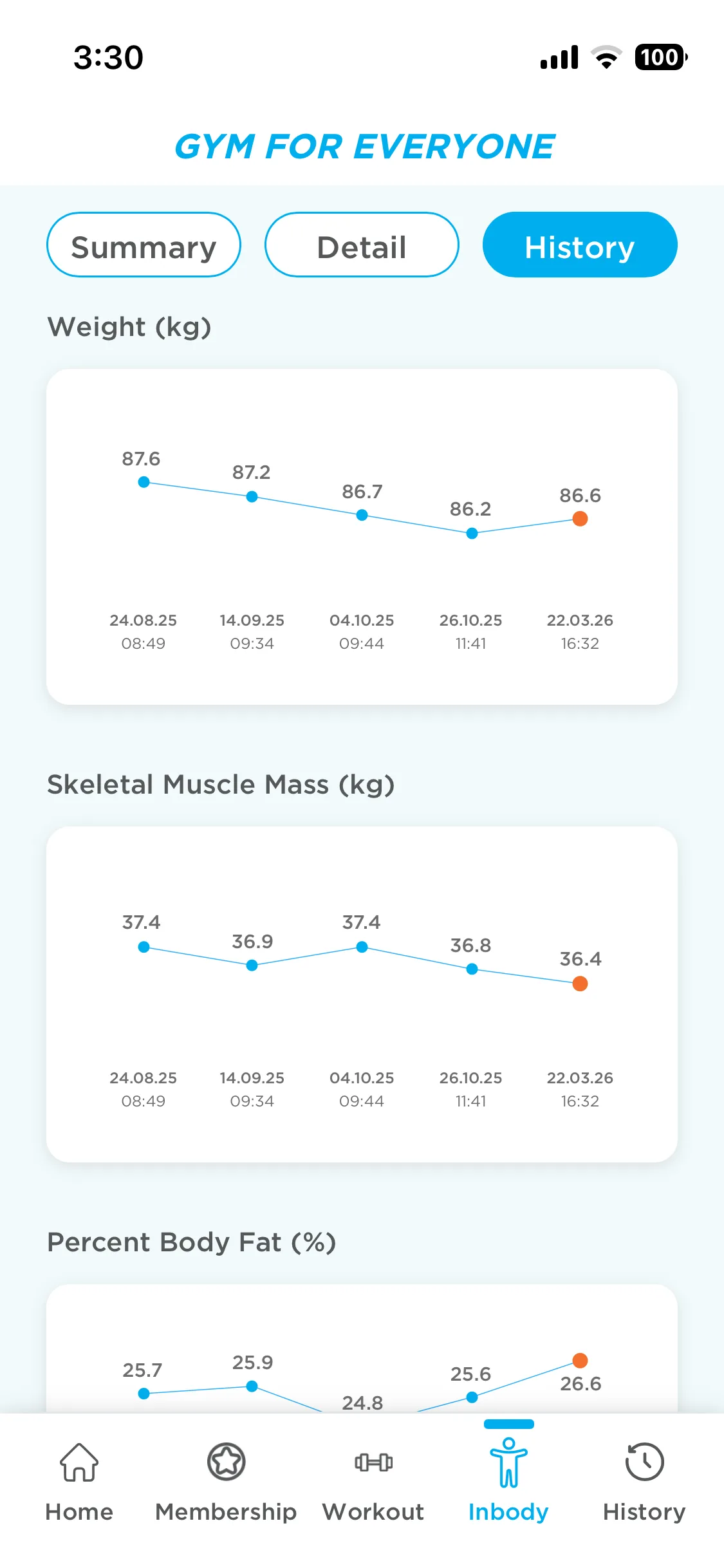 InBody history charts